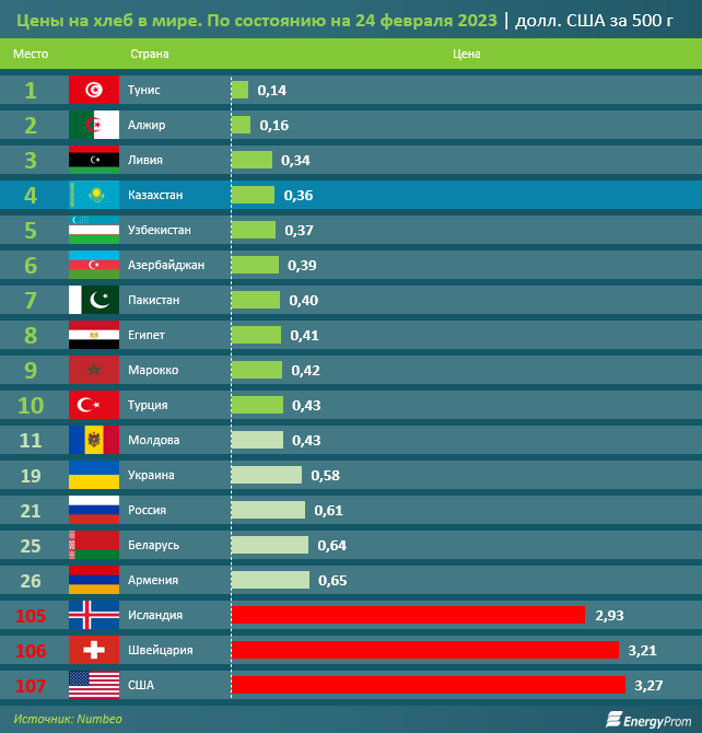 Казахстан вошел в топ-5 стран с самыми низкими ценами на хлеб 1918305 - Kapital.kz 