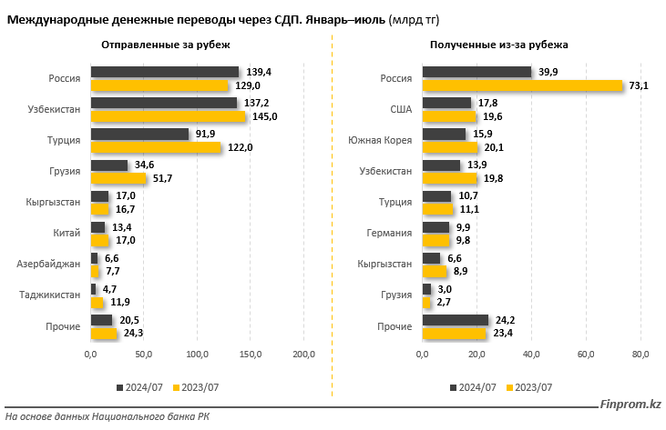 Золотая Корона продолжает доминировать на рынке денежных переводов в РК 3321943 - Kapital.kz 