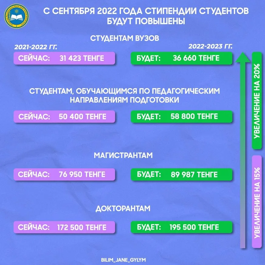 На 20% повысят стипендии студентам в 2022 году - фото kapital.kz