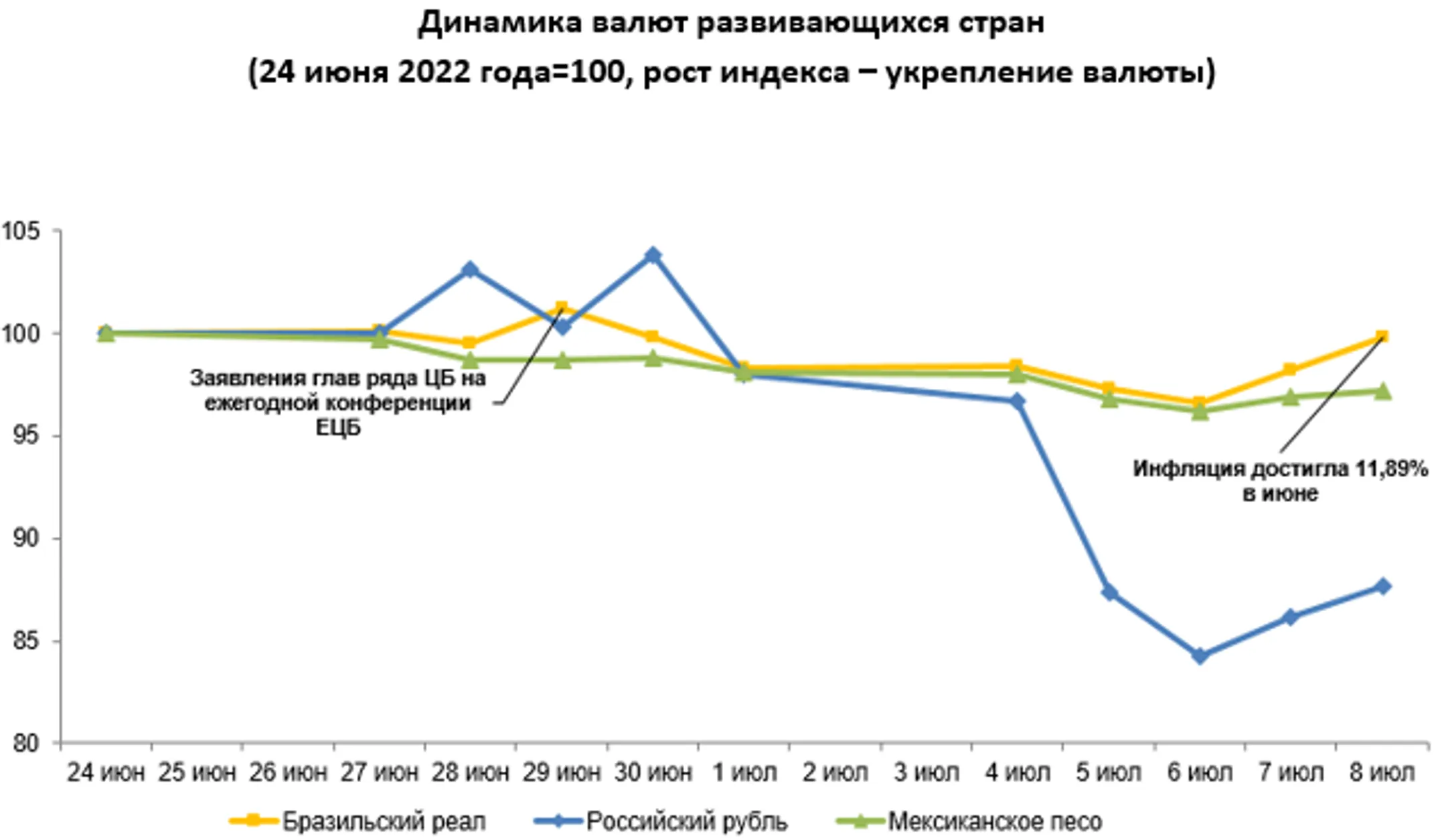 Обзор по валютам отдельных развивающихся стран - Image Kapital.kz