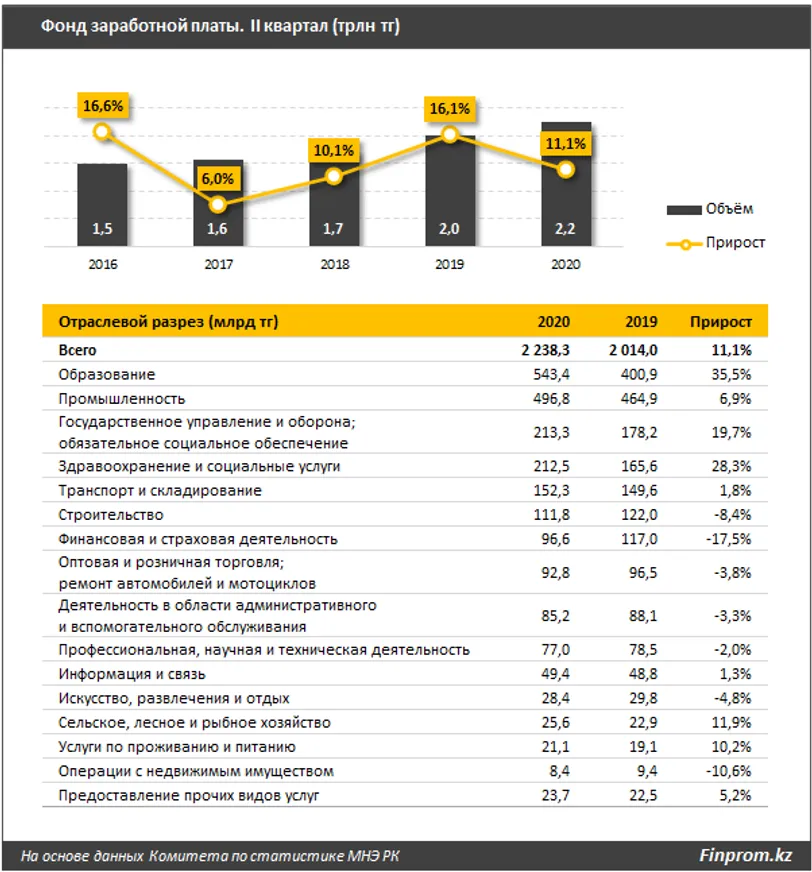 Уровень экономической активности населения снизился - фото kapital.kz