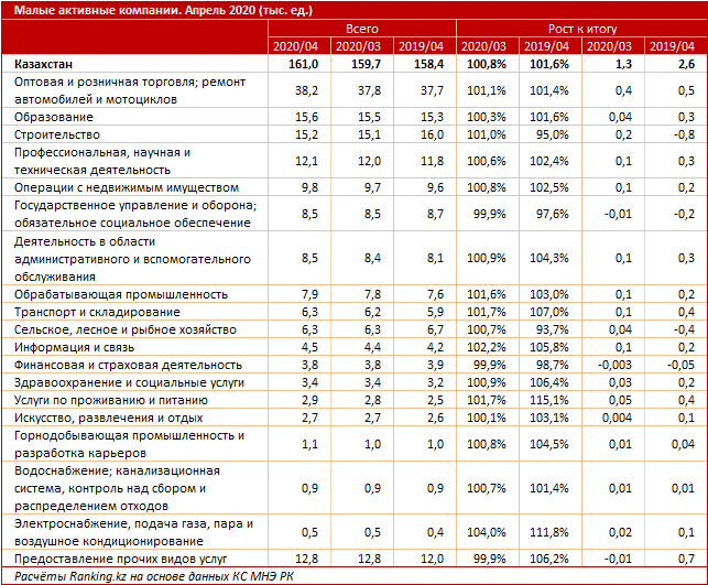 Количество малых активных компаний растет 313006 - Kapital.kz 
