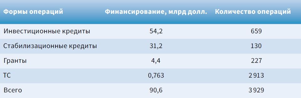 За 15 лет Евразийский регион получил финансирование на $90 млрд 1890640 - Kapital.kz 