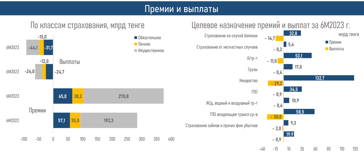 Рынок страхования в первом полугодии показал заметный рост - АФК  2320792 - Kapital.kz 