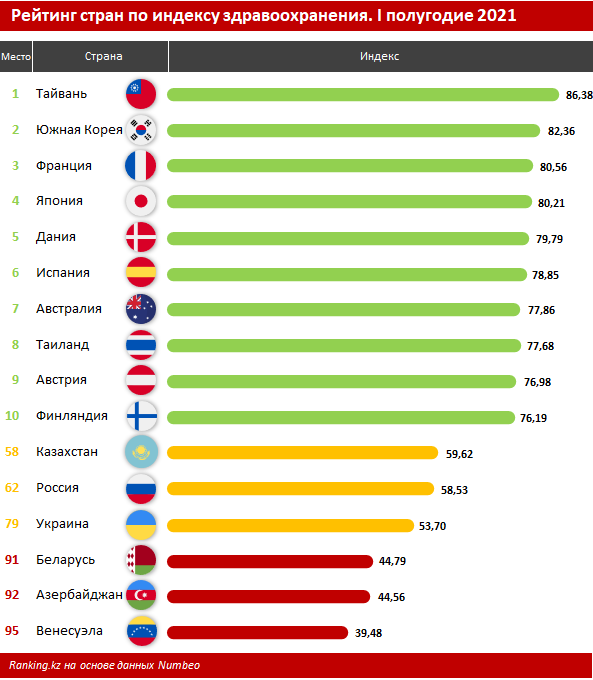 По качеству системы здравоохранения РК обогнала Россию и Беларусь 852440 - Kapital.kz 