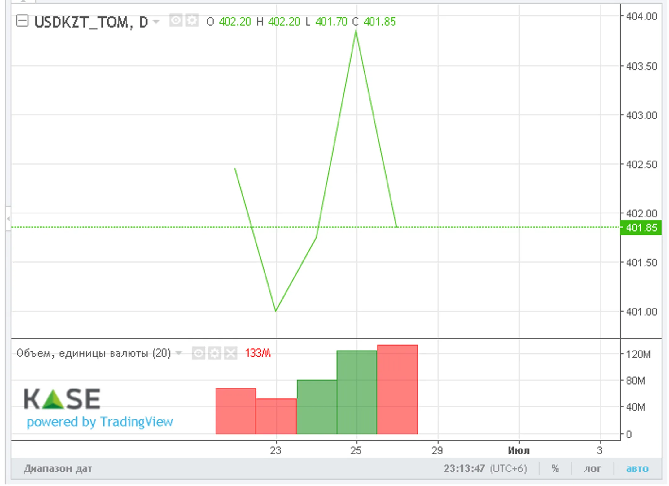 Тенге сохраняет стабильность по итогам недели - Image Kapital.kz
