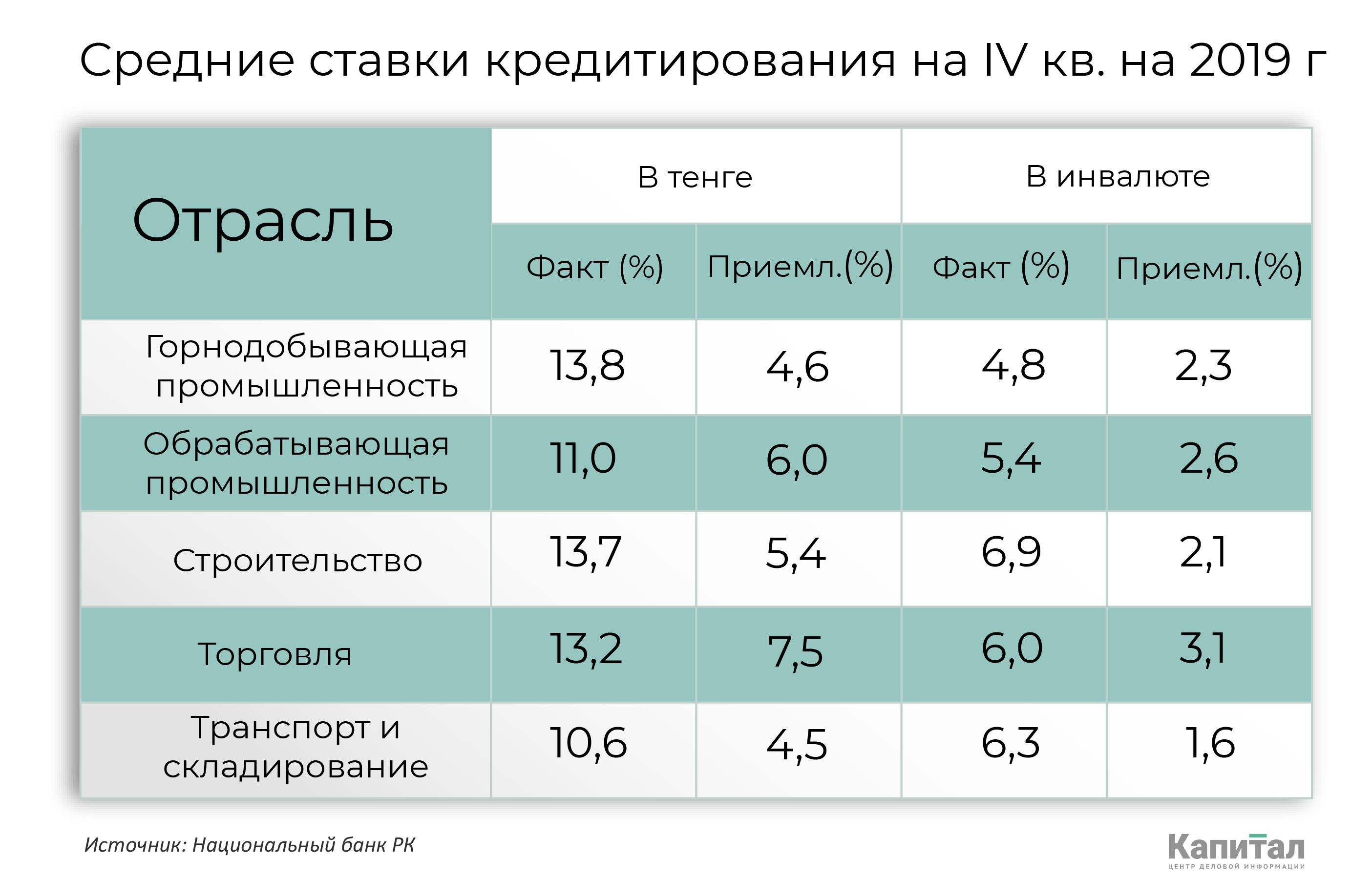 Всего 6% предпринимателей привлекают займы на инвестиционные цели 222657 - Kapital.kz 