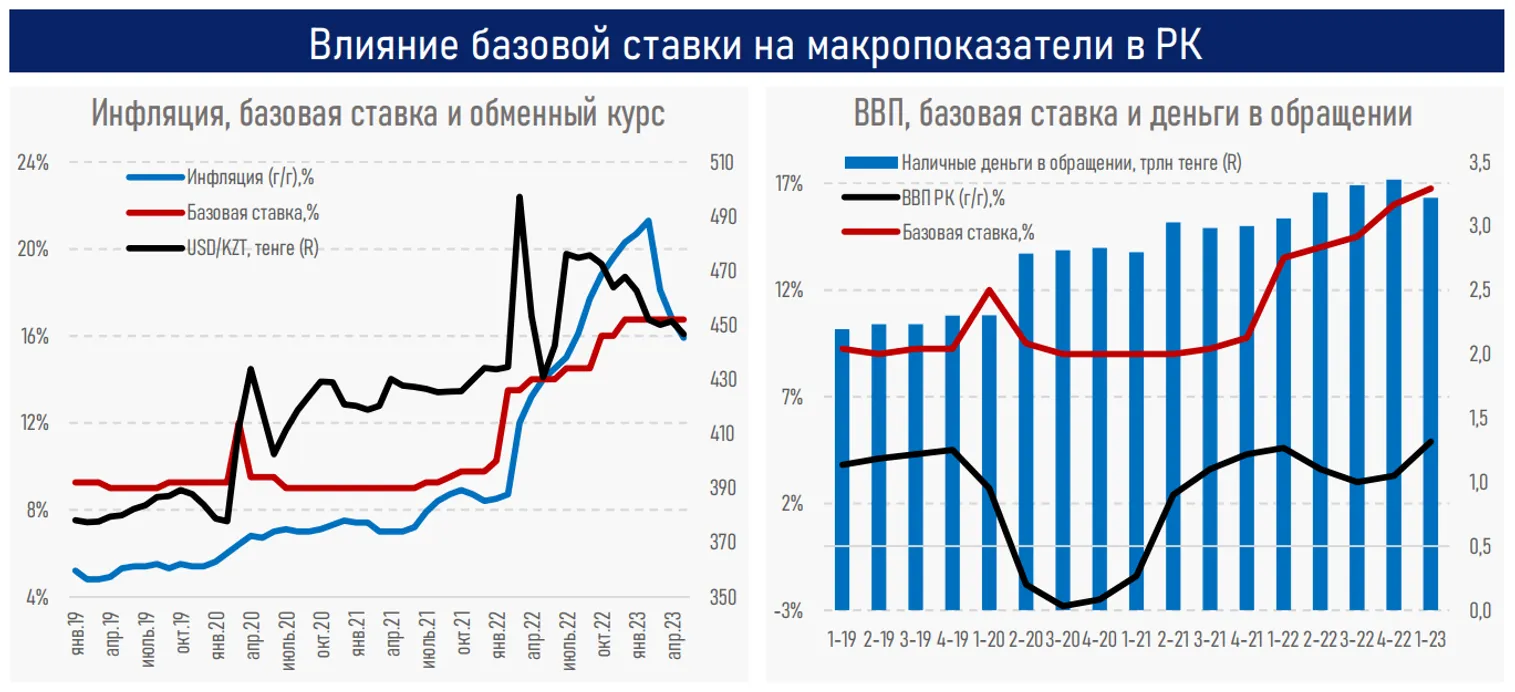 Эффект базовой ставки проявляется в поддержании обменного курса нацвалюты - АФК - фото kapital.kz