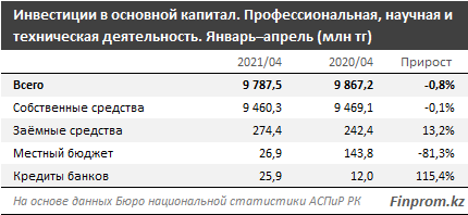 В Казахстане сокращают вложения в научную и техническую деятельность 779636 - Kapital.kz 