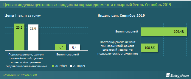 Выпуск стройматериалов уходит в минус 103872 - Kapital.kz 