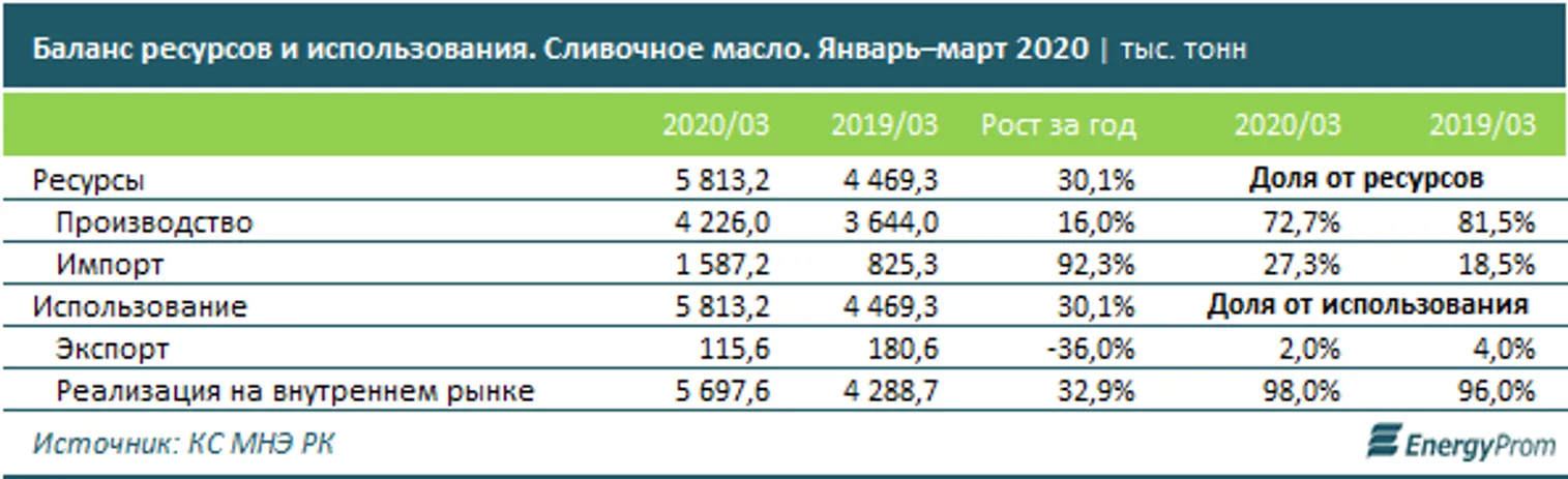 Производители сливочного масла теряют внутренний рынок - фото kapital.kz
