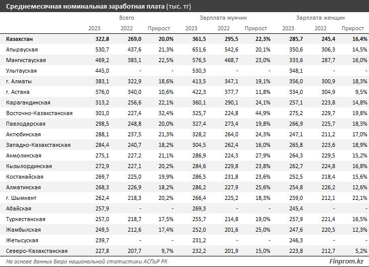 Мужчинам в РК платят на 27% более высокие зарплаты, чем женщинам 3007636 - Kapital.kz 