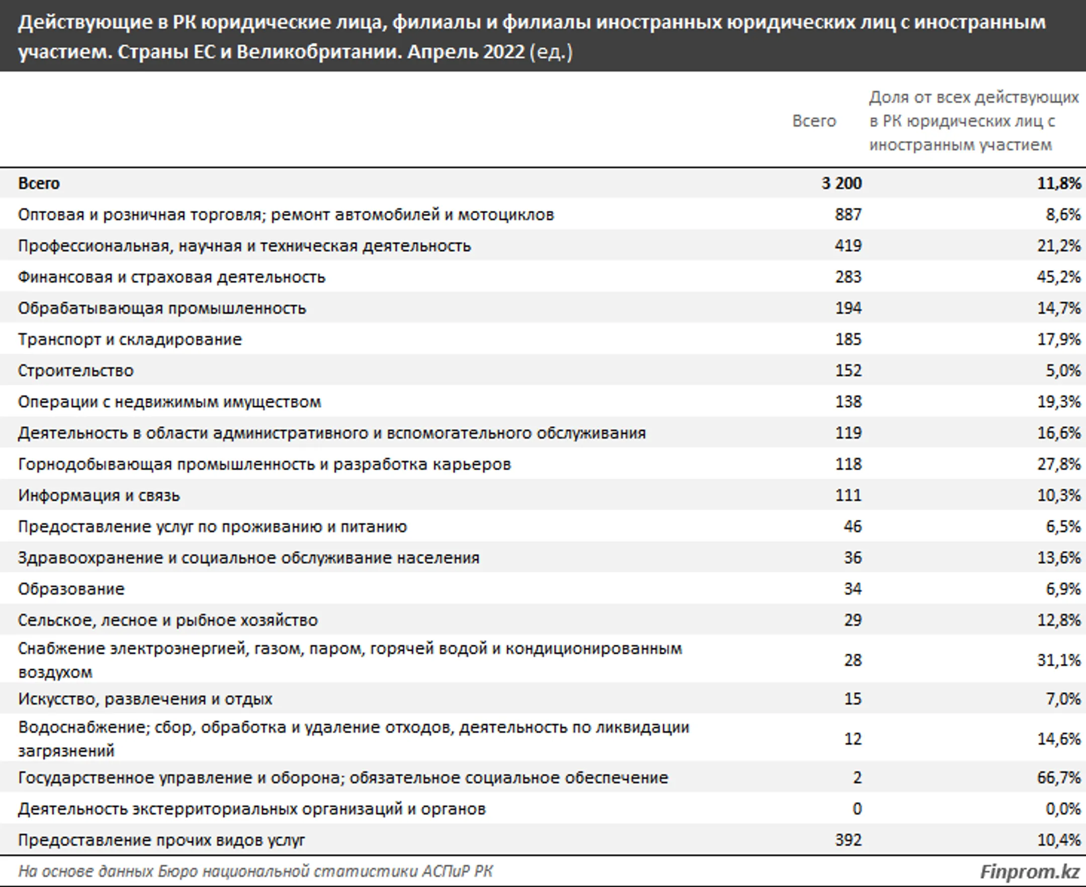Почти половина иностранных инвестиций в РК приходится на ЕС и Великобританию - Image Kapital.kz