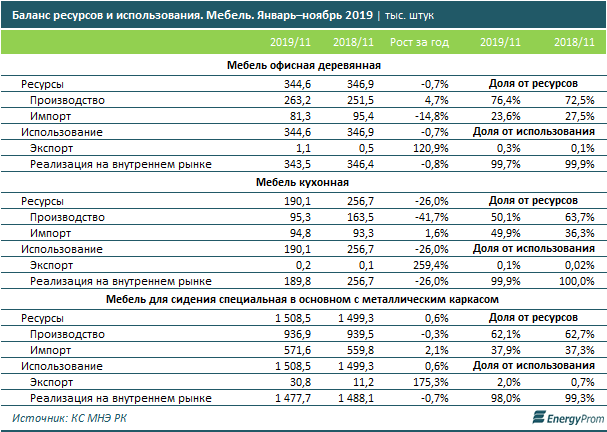 Казахстанские компании произвели за год мебели на 38 млрд тенге 196448 - Kapital.kz 
