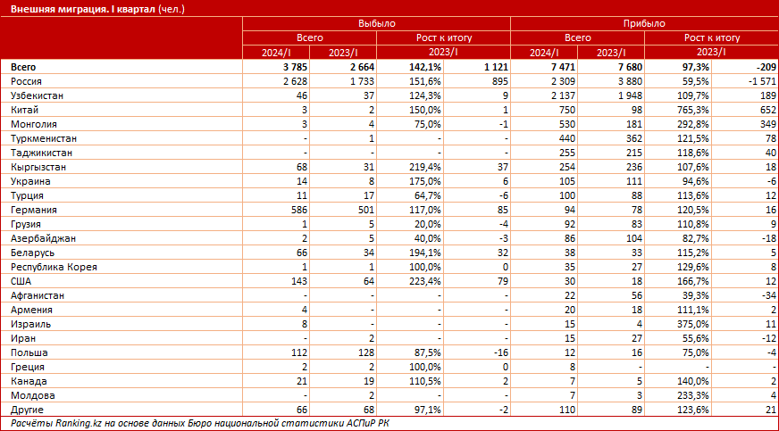 В Казахстан прибыло на 3% меньше человек, чем годом ранее 3155114 - Kapital.kz 