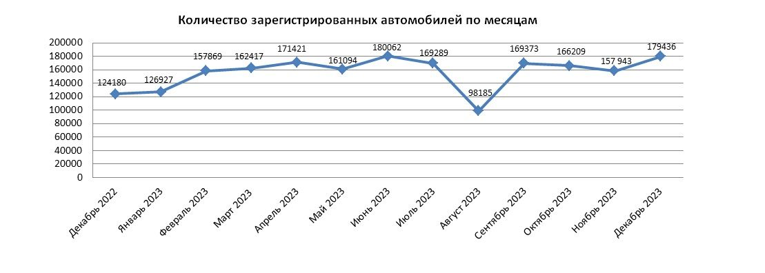 В декабре на учет поставили 179,4 тысячи автотранспортных средств  2772108 - Kapital.kz 