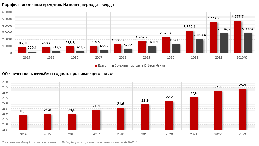 За январь–май в РК выдали ипотечные займы на 558,8 млрд тенге 2237021 - Kapital.kz 