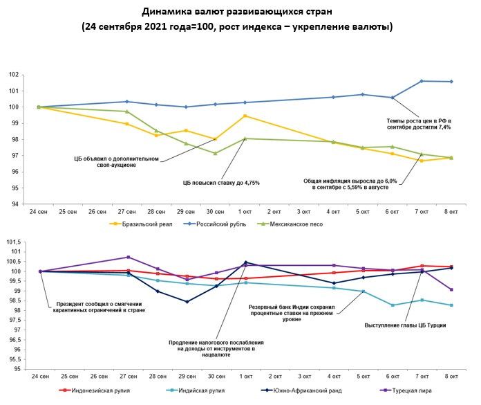 За неделю укрепились валюты России и Индонезии  995687 - Kapital.kz 