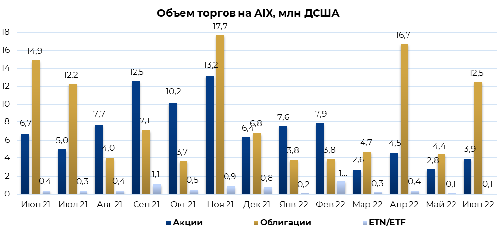 За месяц объем торгов на AIX вырос более чем в два раза 1531280 - Kapital.kz 