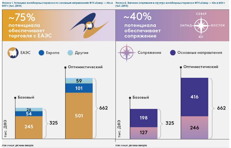 Аналитики оценили потенциал транспортного коридора Север — Юг 1088654 - Kapital.kz 