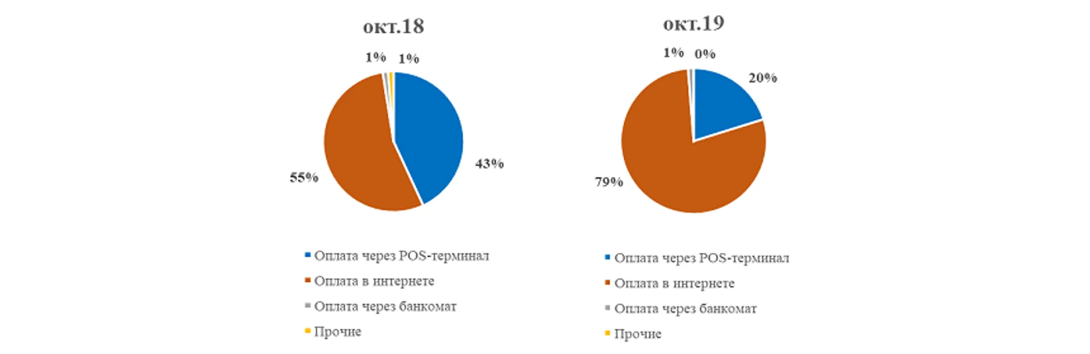 Объем безналичных платежей превысил 1,5 трлн тенге - Image Kapital.kz