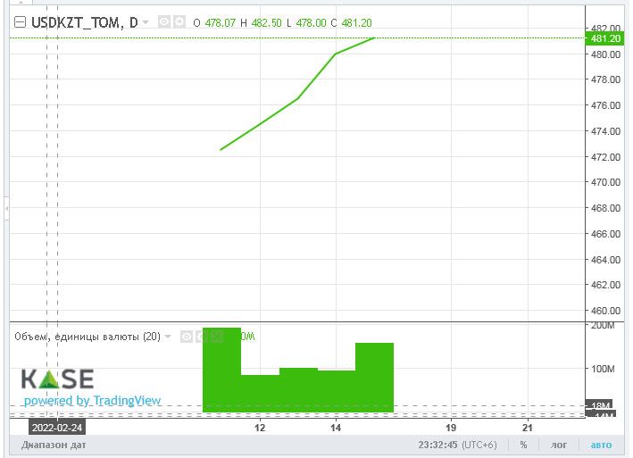 Торги закрылись возле отметки 481 тенге за доллар 1494110 - Kapital.kz 