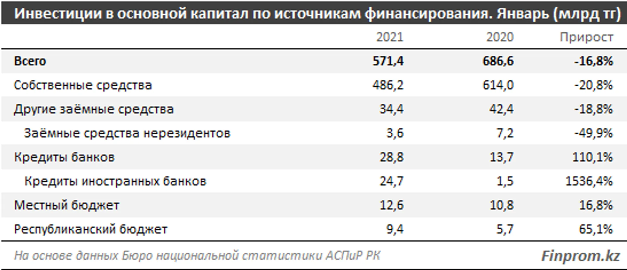 Объем инвестиций в основной капитал составил 571,4 млрд тенге - Image Kapital.kz