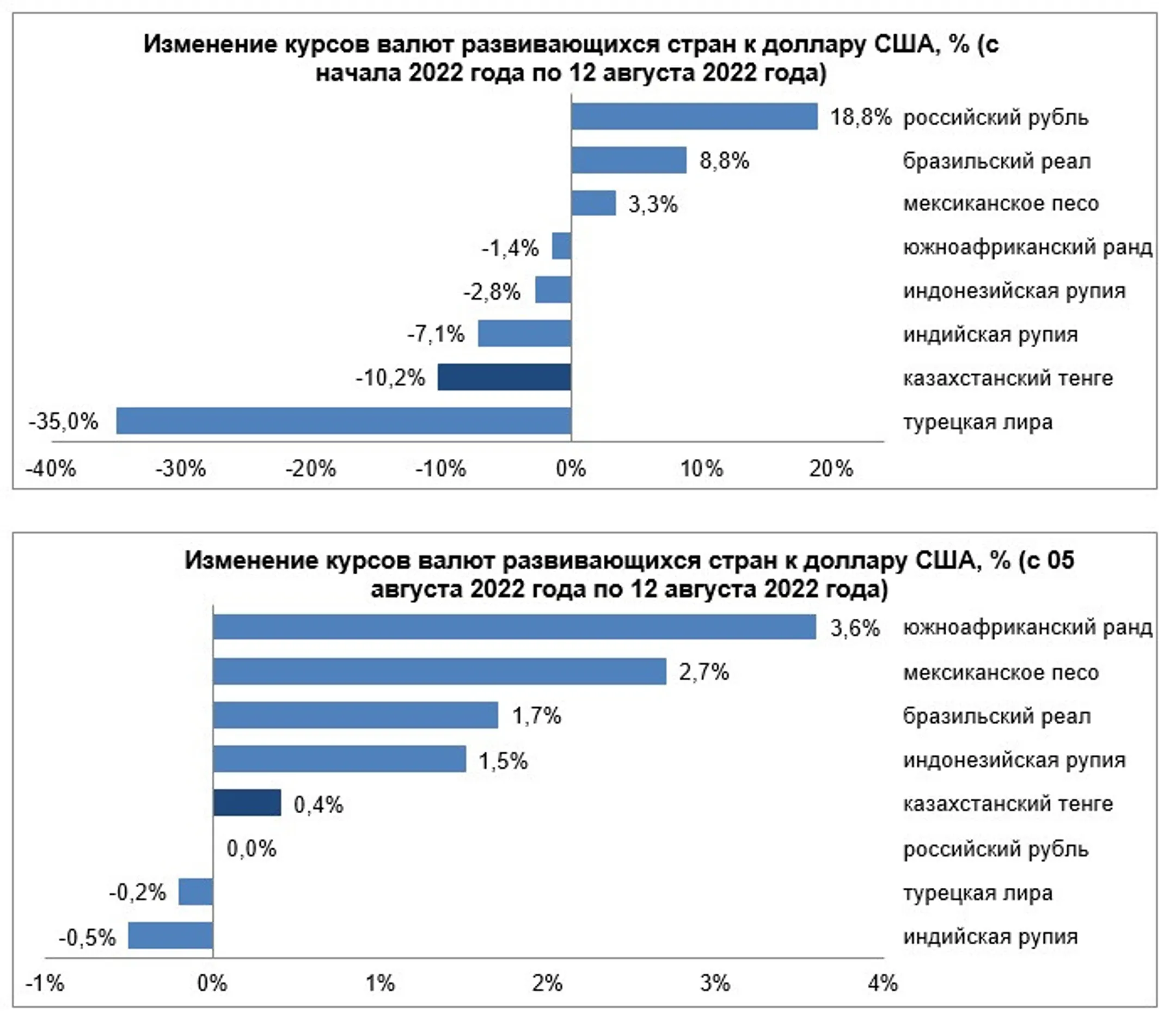 Обзор по валютам отдельных развивающихся стран - Image Kapital.kz