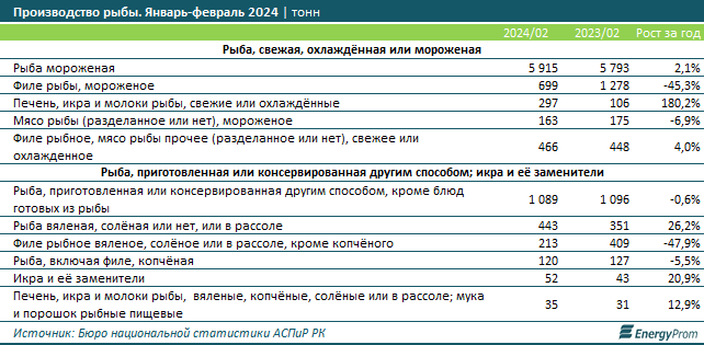 Рыба и морепродукты подорожали на 10% за год 2868235 - Kapital.kz 