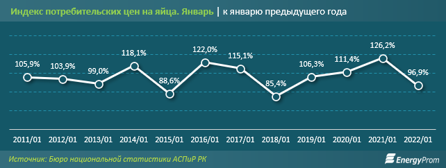 За январь в Казахстане произвели почти 370 млн куриных яиц 1226861 - Kapital.kz 