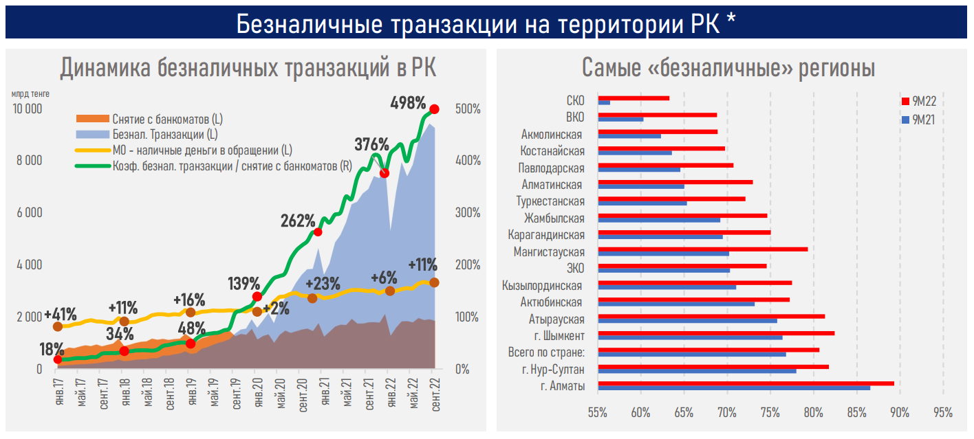 Четыре из пяти транзакций в Казахстане проводятся безналичным способом   1694129 - Kapital.kz 