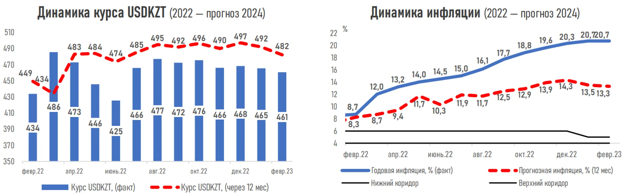 Через год инфляция замедлится до 13,3% - эксперты - Image Kapital.kz
