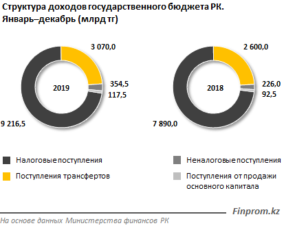 Доходы госбюджета составили 12,8 трлн тенге за год 199575 - Kapital.kz 