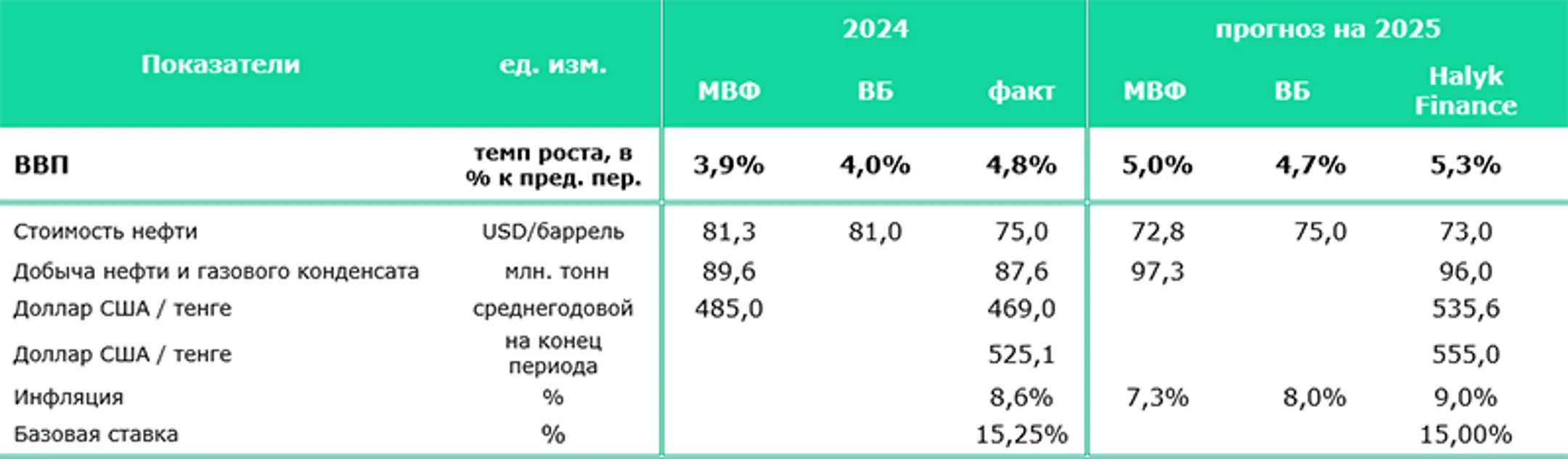 Оценка экономики Казахстана ВБ и МВФ: необходимы структурные реформы - Image Kapital.kz
