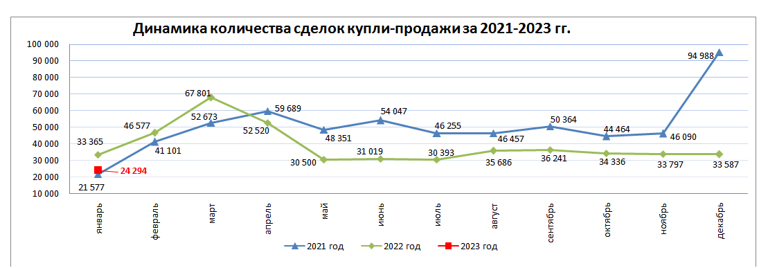 За месяц количество сделок купли-продажи жилья снизилось на 27,7% 1879553 - Kapital.kz 