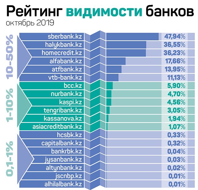 Какие банки Казахстана лучше всего видны в поисковых системах 124047 - Kapital.kz 