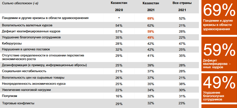 Предприниматели назвали главные угрозы для бизнеса в 2021 году 685131 - Kapital.kz 