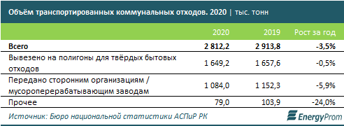 Всего 13 тысяч тонн отходов переработали на вторсырье за год  767169 - Kapital.kz 