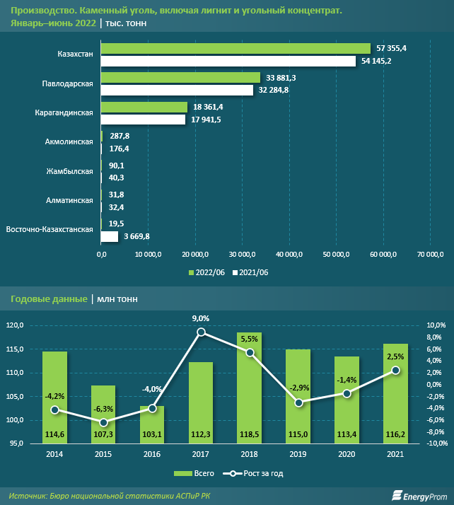 За пять месяцев Казахстан экспортировал 13,7 млн тонн угля 1513084 - Kapital.kz 