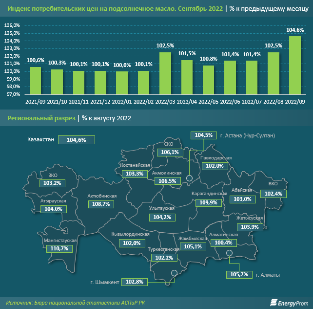 Экспорт подсолнечного масла за семь месяцев вырос в 2,6 раза 1613381 - Kapital.kz 