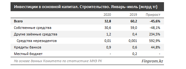 Капитальные вложения в стройсекторе сократились вдвое 410078 - Kapital.kz 