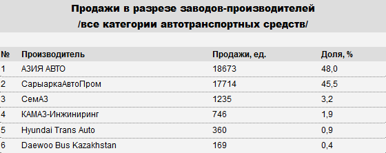 В Казахстане произведено свыше 45 тысяч автомобилей  142590 - Kapital.kz 