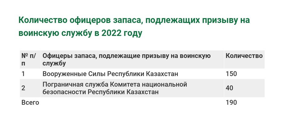 На воинскую службу призовут 190 офицеров запаса 1248274 - Kapital.kz 