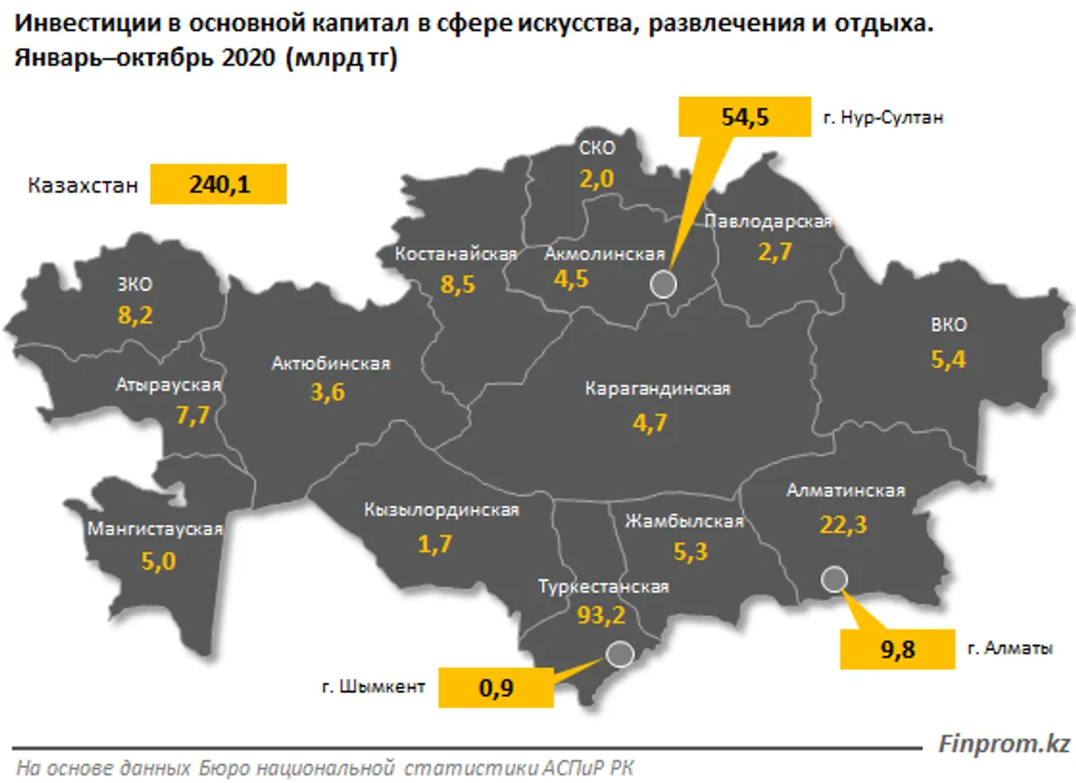 Инвестиции в сферу искусства и досуга составили 240 млрд тенге - фото kapital.kz