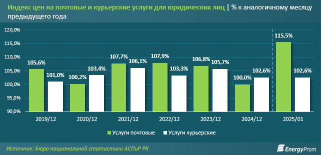 В Казахстане резко увеличились цены на отправку посылок 3748448 — Kapital.kz 
