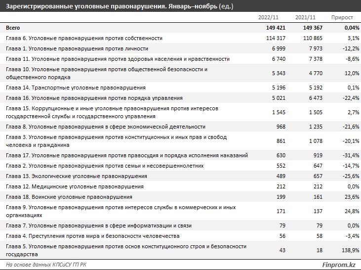 В рейтинге по уровню уголовного правосудия Казахстан занял 62-е место 1818701 - Kapital.kz 