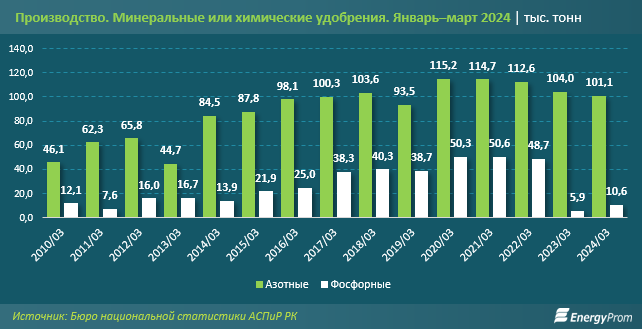 Производство азотных удобрений вновь сократилось 3009787 - Kapital.kz 