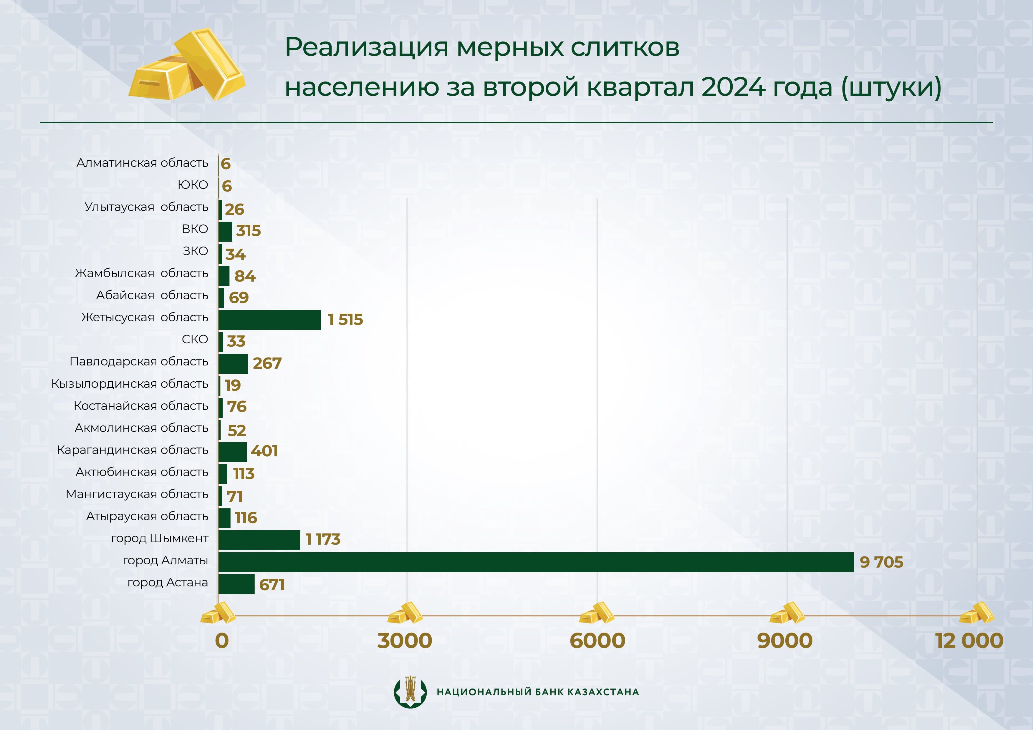 Около 15 000 золотых слитков приобрели казахстанцы во II квартале   3192964 - Kapital.kz 