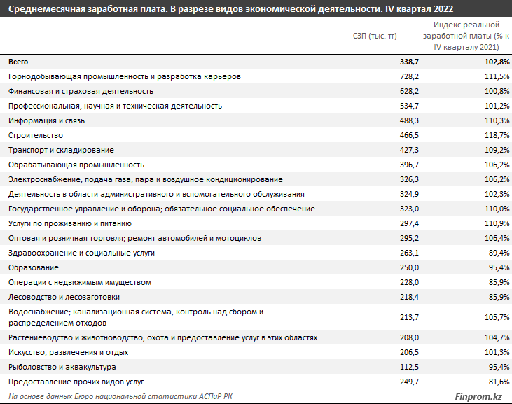 Заметнее всего выросли зарплаты в нефтяных регионах 1887023 - Kapital.kz 