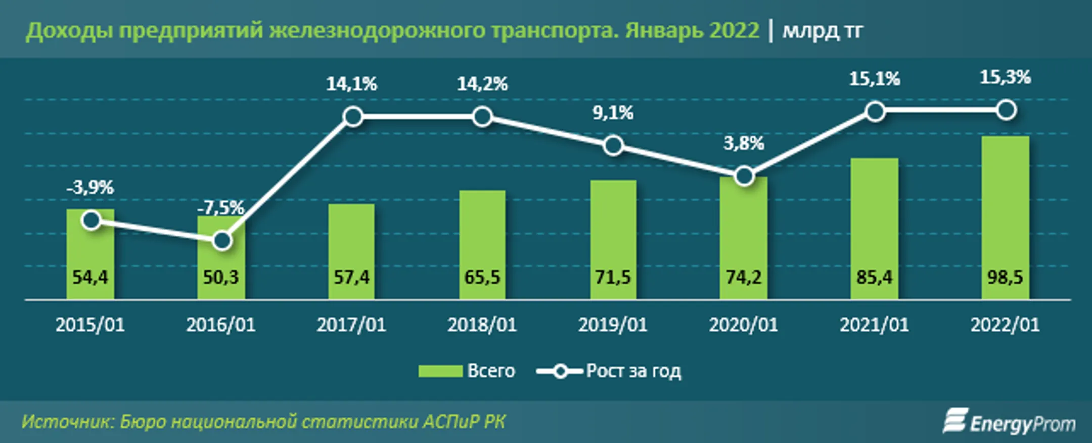 Пассажирские перевозки по железной дороге в январе выросли на 22% - Image Kapital.kz